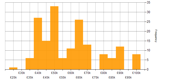 Salary histogram for .NET Framework in the North West