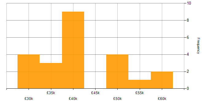 Salary histogram for 3rd Line Engineer in the North West