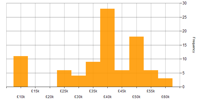 Salary histogram for Advertising in the North West