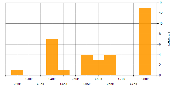 Salary histogram for Agile Project Management in the North West