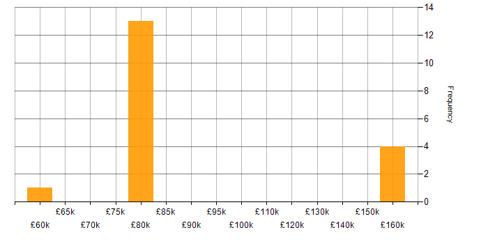 Salary histogram for Amazon Kinesis in the North West