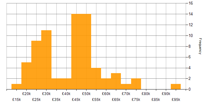 Salary histogram for Android in the North West