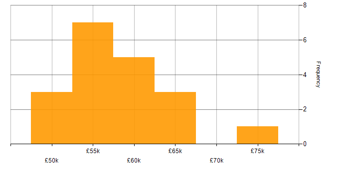 Salary histogram for Apache Spark in the North West