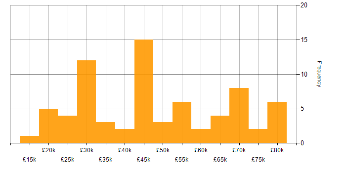 Salary histogram for Apple iOS in the North West