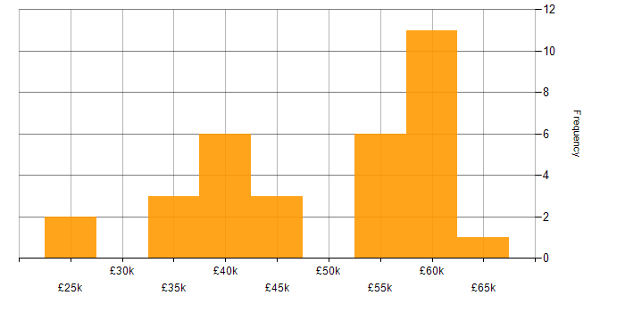 Salary histogram for Applications Developer in the North West