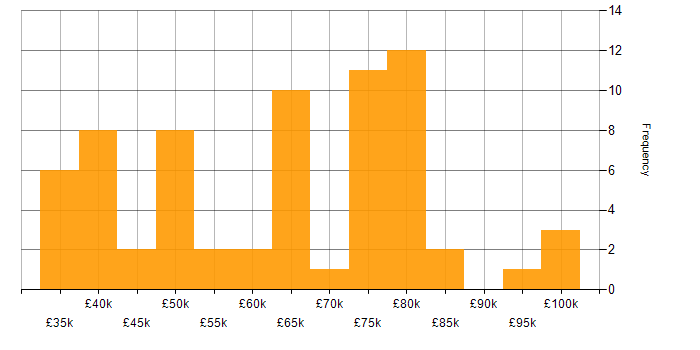 Salary histogram for Architectural Design in the North West