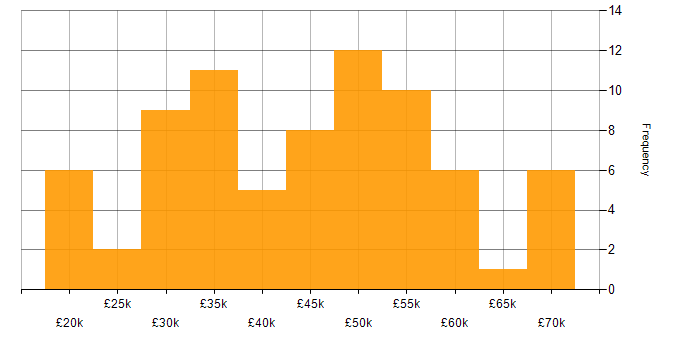 Salary histogram for Automotive in the North West