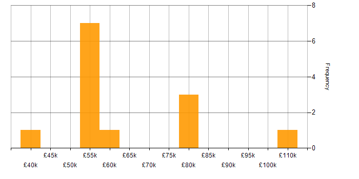 Salary histogram for AWS CDK in the North West
