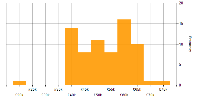 Salary histogram for Azure Engineer in the North West