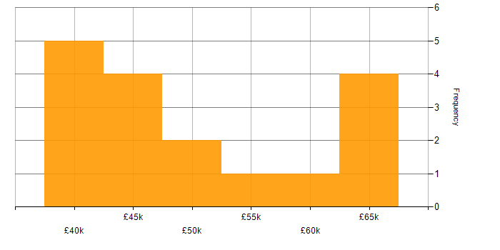 Salary histogram for Azure Infrastructure Engineer in the North West