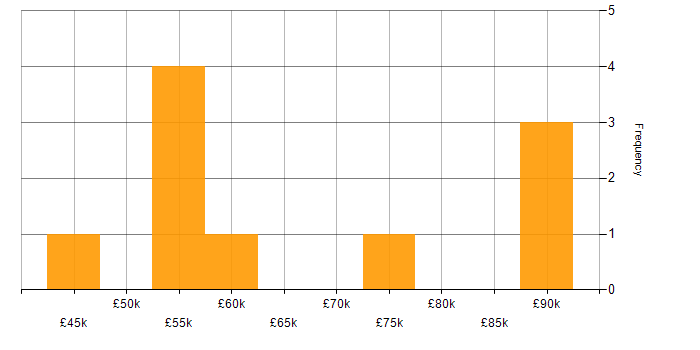 Salary histogram for Azure Service Bus in the North West