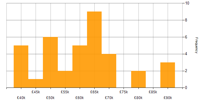 Salary histogram for Bash in the North West