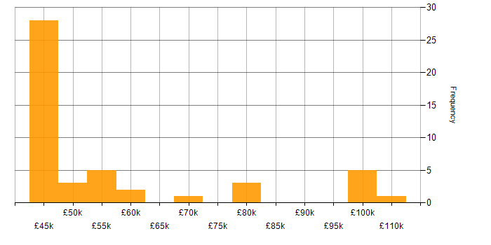 Salary histogram for BigQuery in the North West