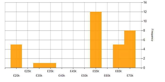 Salary histogram for Broadband in the North West