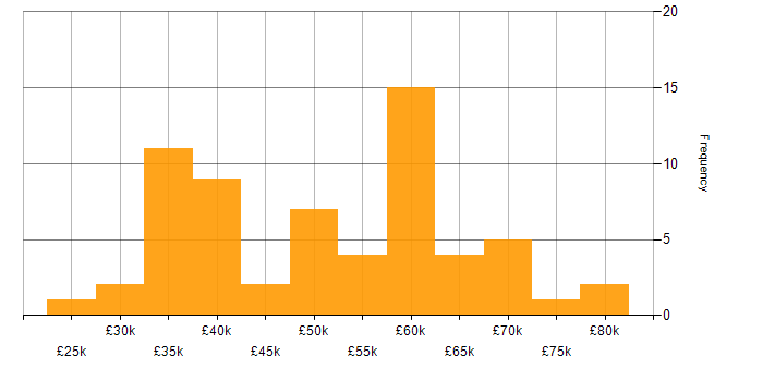Salary histogram for Budgeting in the North West