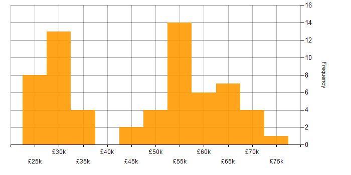 Salary histogram for Business Development Manager in the North West