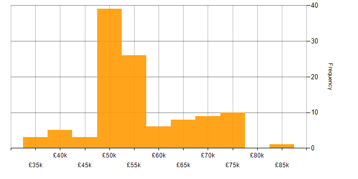 Salary histogram for C in the North West