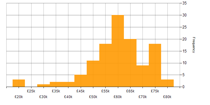 Salary histogram for C++ in the North West