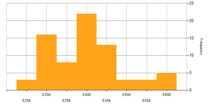 Salary histogram for CCNA in the North West