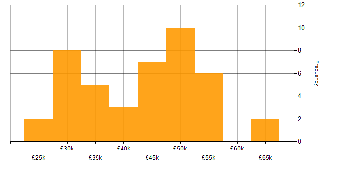 Salary histogram for Change Control in the North West