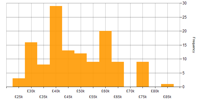 Salary histogram for Cisco Certification in the North West