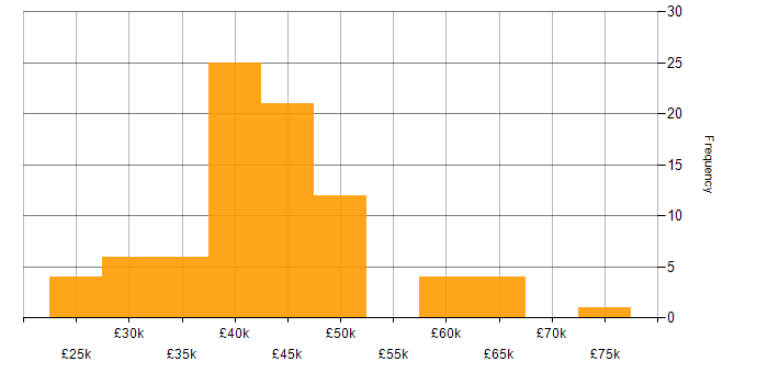 Salary histogram for Citrix in the North West