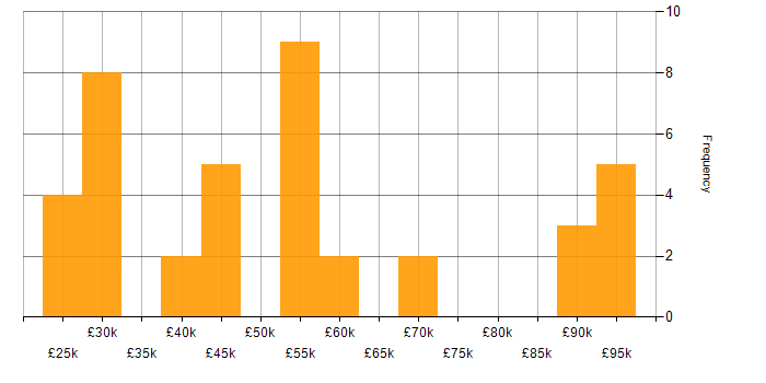Salary histogram for Cloud Computing in the North West