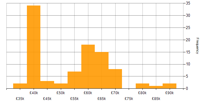 Salary histogram for Cloud Engineer in the North West