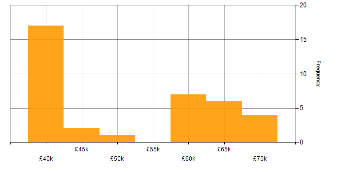 Salary histogram for Cloud Infrastructure Engineer in the North West