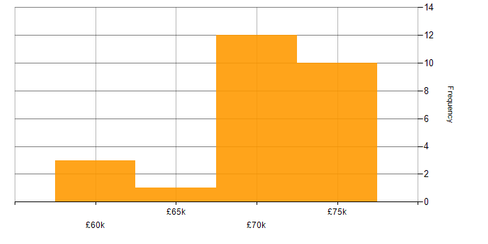 Salary histogram for COBOL in the North West