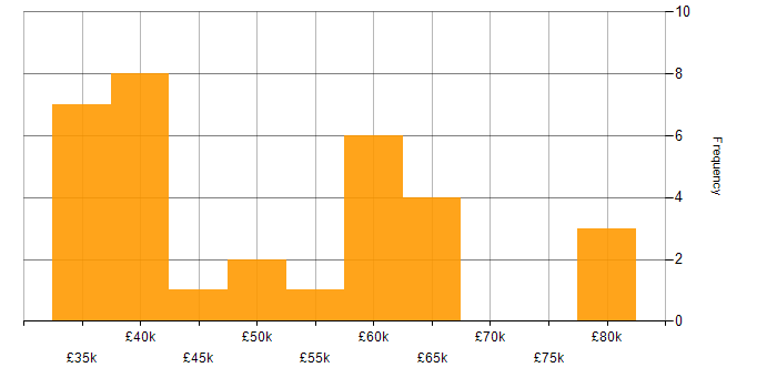 Salary histogram for Commercial Awareness in the North West