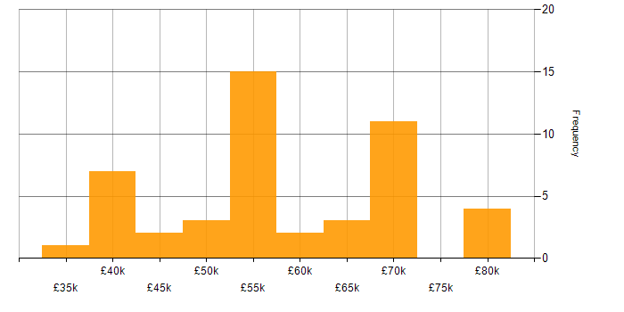 Salary histogram for Community of Practice in the North West