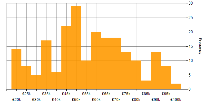 Salary histogram for Consultant in the North West