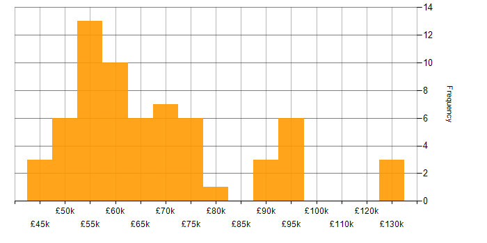 Salary histogram for Continuous Delivery in the North West