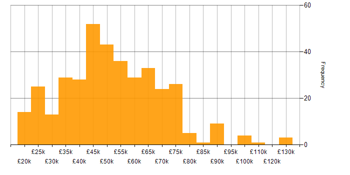 Salary histogram for Continuous Improvement in the North West