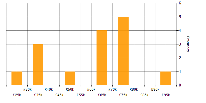 Salary histogram for Contract Management in the North West