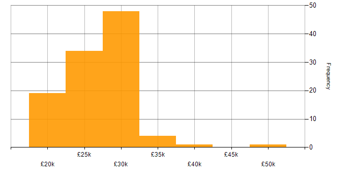 Salary histogram for Coordinator in the North West