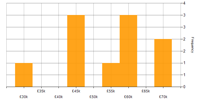 Salary histogram for CrowdStrike in the North West
