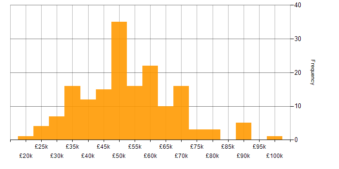 Salary histogram for C# Developer in the North West