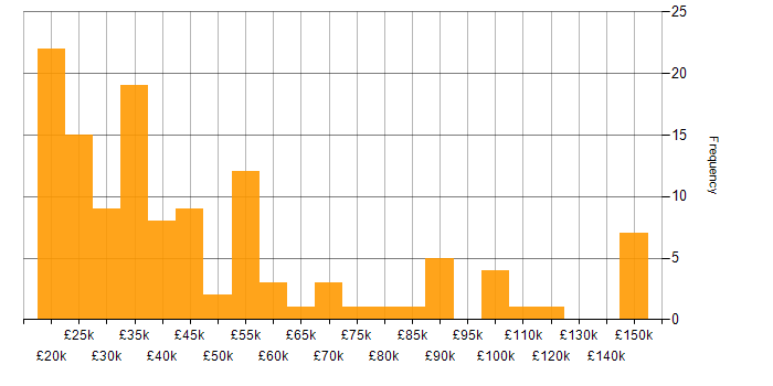 Salary histogram for Customer Experience in the North West