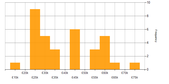 Salary histogram for Customer-Centricity in the North West