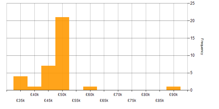 Salary histogram for Cyberattack in the North West