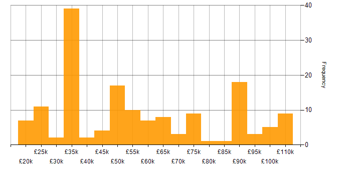 Salary histogram for Data Management in the North West
