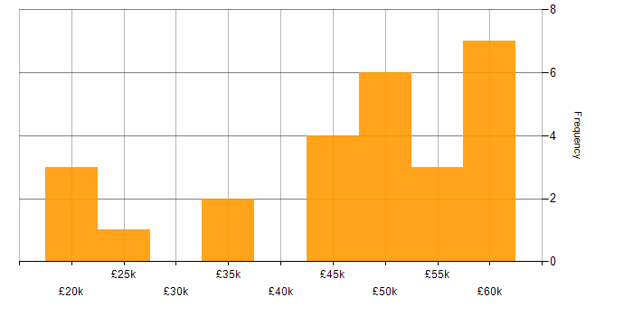 Salary histogram for Data Mining in the North West
