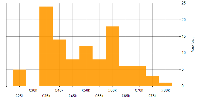 Salary histogram for Data Pipeline in the North West