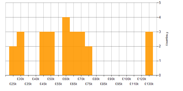 Salary histogram for Data Privacy in the North West