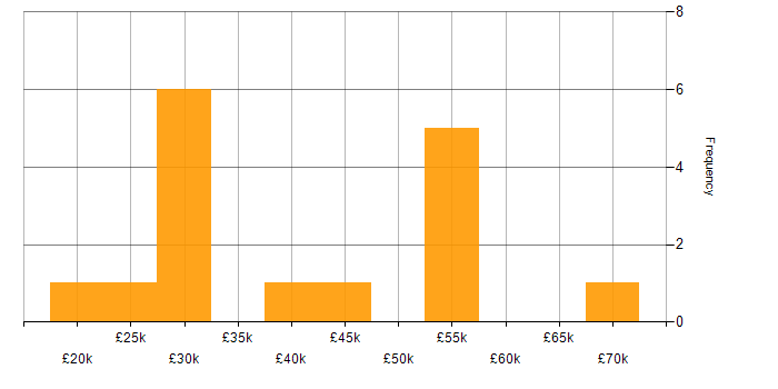 Salary histogram for Data Protection Act in the North West
