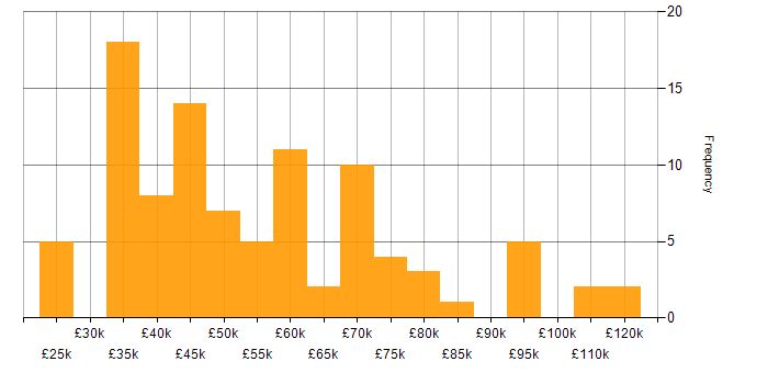 Salary histogram for Data Science in the North West