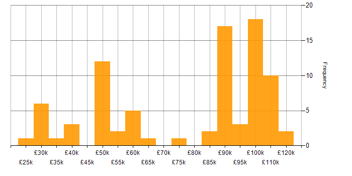 Salary histogram for Data Strategy in the North West