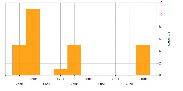 Salary histogram for dbt in the North West